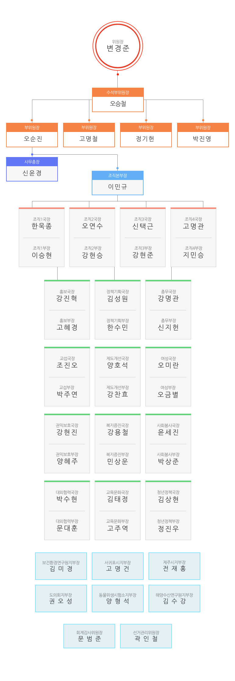 조직도