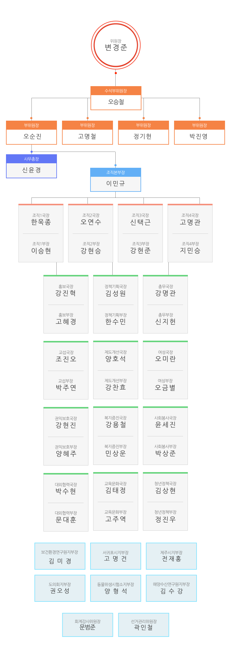 조직도
